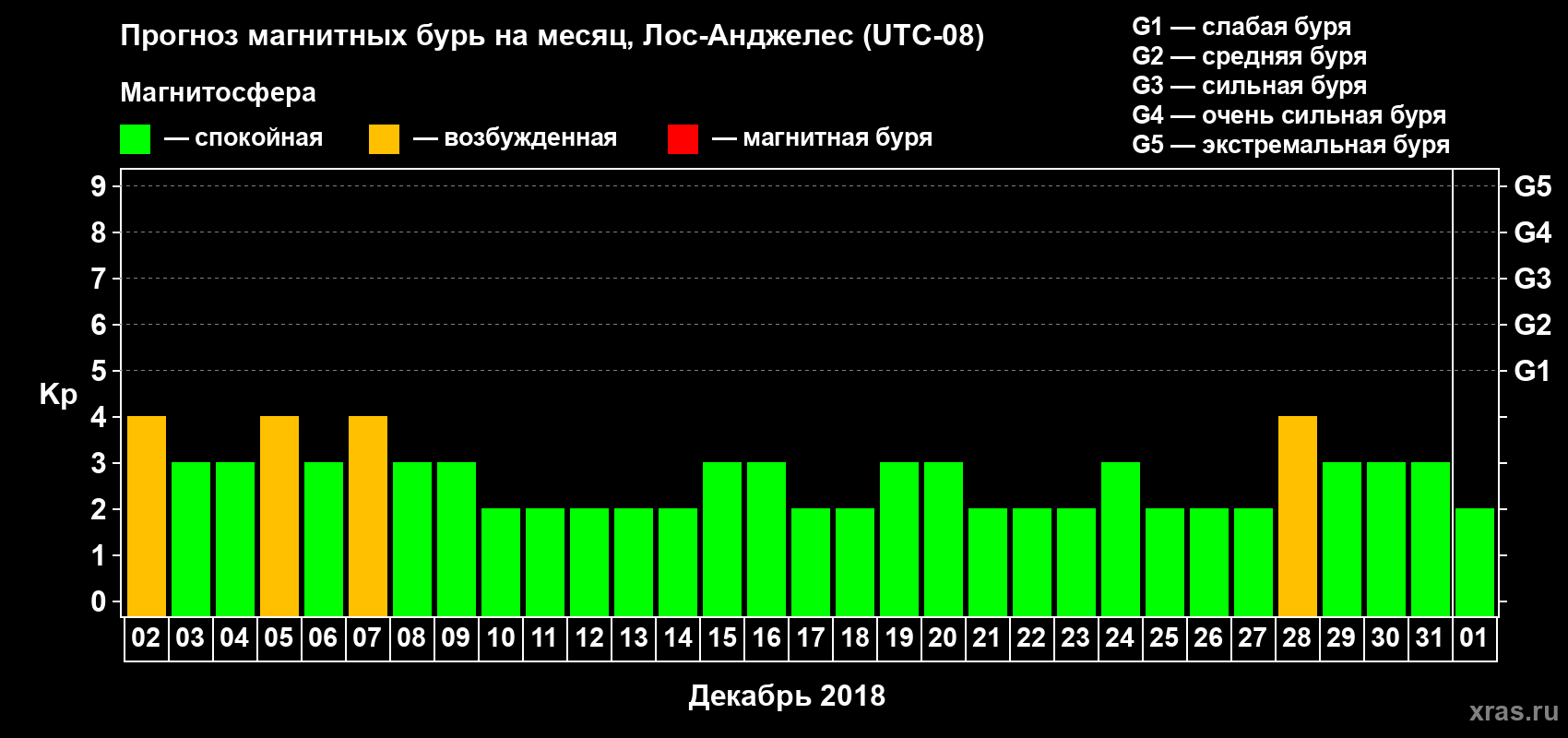 Прогноз максимального суточного геомагнитного индекса Kp на <b>1 месяц</b> (31 день) <b>с 02 декабря 2018 г по 01 января 2019 г</b>