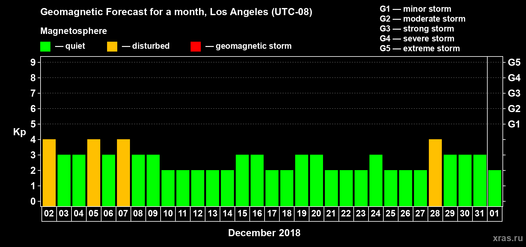 Forecast of the daily maximal value of geomagnetic index Kp for <b>1 month</b> (31 days) <b>from Dec 02, 2018 to Jan 01, 2019</b>