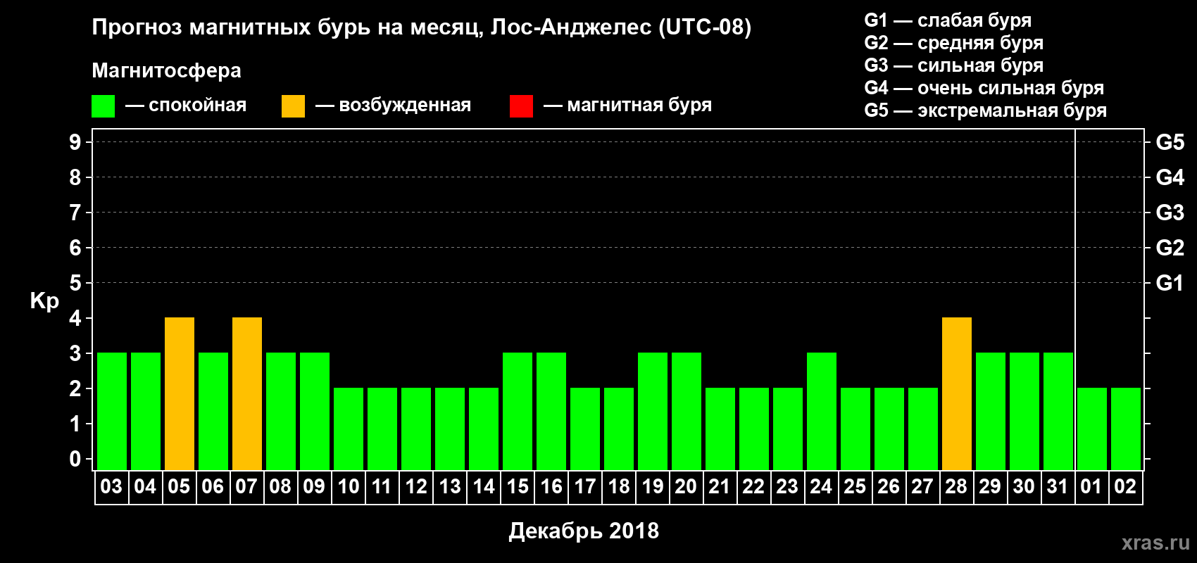Прогноз максимального суточного геомагнитного индекса Kp на <b>1 месяц</b> (31 день) <b>с 03 декабря 2018 г по 02 января 2019 г</b>