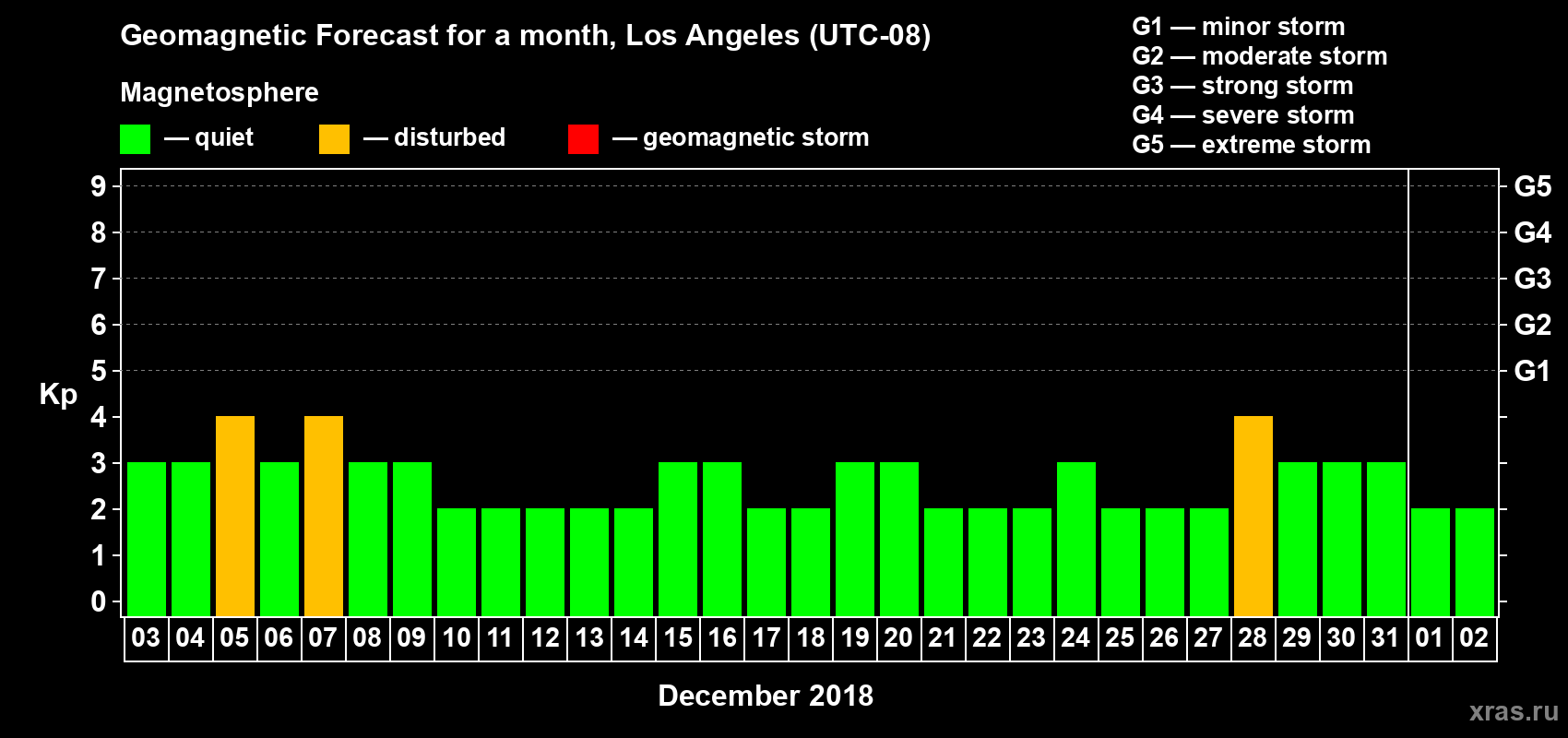 Forecast of the daily maximal value of geomagnetic index Kp for <b>1 month</b> (31 days) <b>from Dec 03, 2018 to Jan 02, 2019</b>