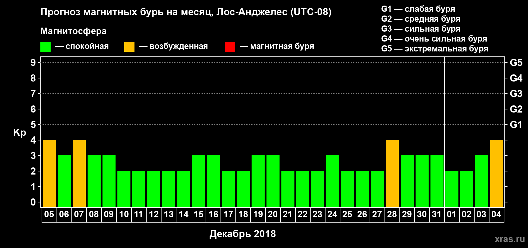 Прогноз максимального суточного геомагнитного индекса Kp на <b>1 месяц</b> (31 день) <b>с 05 декабря 2018 г по 04 января 2019 г</b>