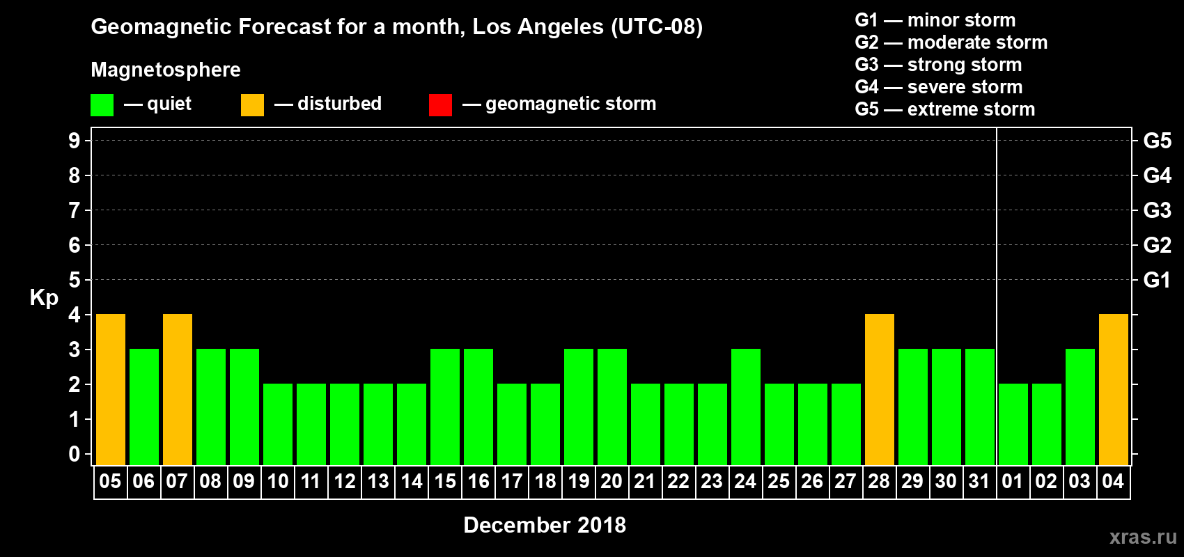 Forecast of the daily maximal value of geomagnetic index Kp for <b>1 month</b> (31 days) <b>from Dec 05, 2018 to Jan 04, 2019</b>