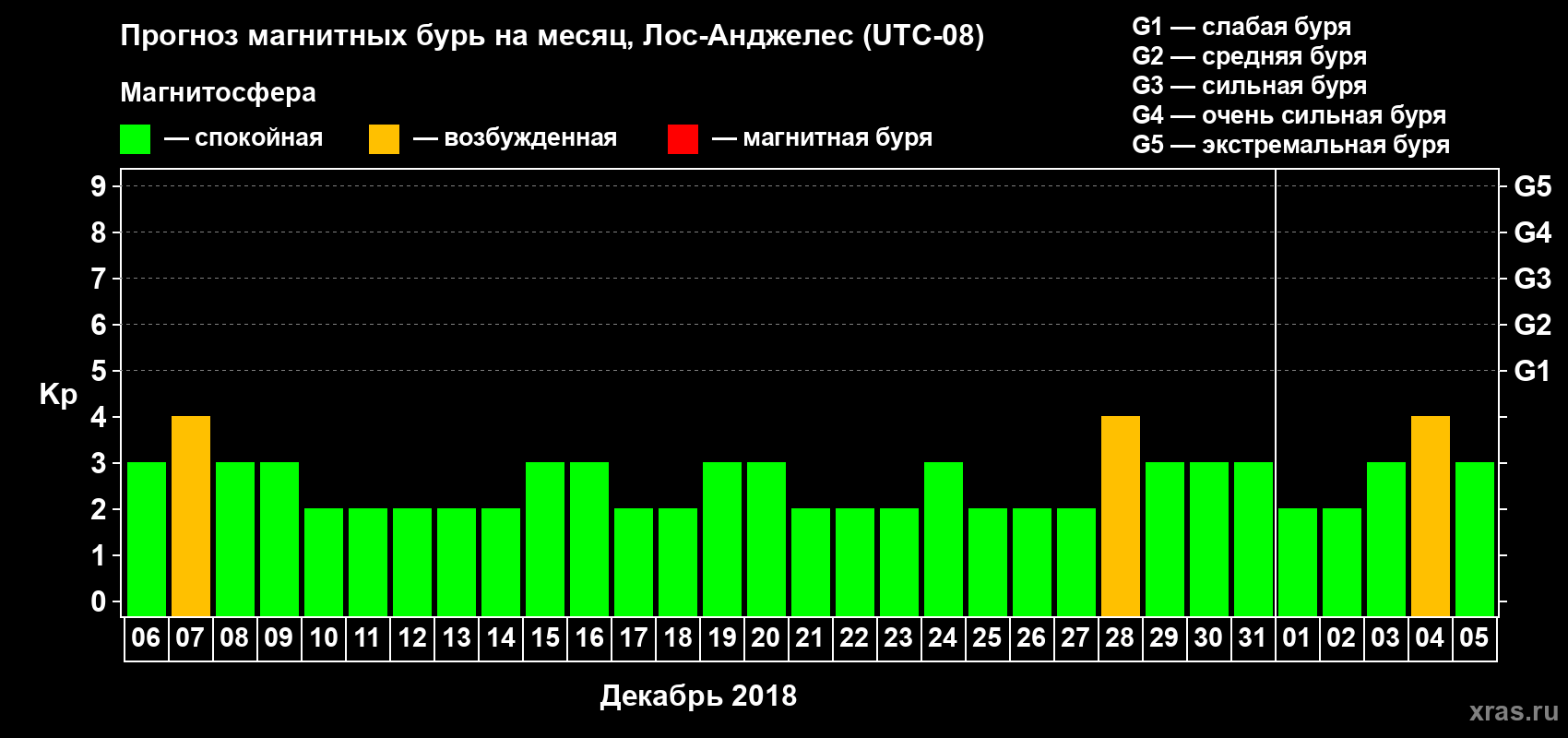 Прогноз максимального суточного геомагнитного индекса Kp на <b>1 месяц</b> (31 день) <b>с 06 декабря 2018 г по 05 января 2019 г</b>
