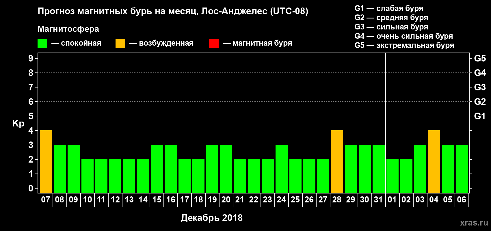 Прогноз максимального суточного геомагнитного индекса Kp на <b>1 месяц</b> (31 день) <b>с 07 декабря 2018 г по 06 января 2019 г</b>