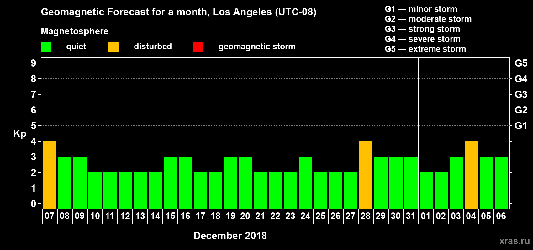 Forecast of the daily maximal value of geomagnetic index Kp for <b>1 month</b> (31 days) <b>from Dec 07, 2018 to Jan 06, 2019</b>