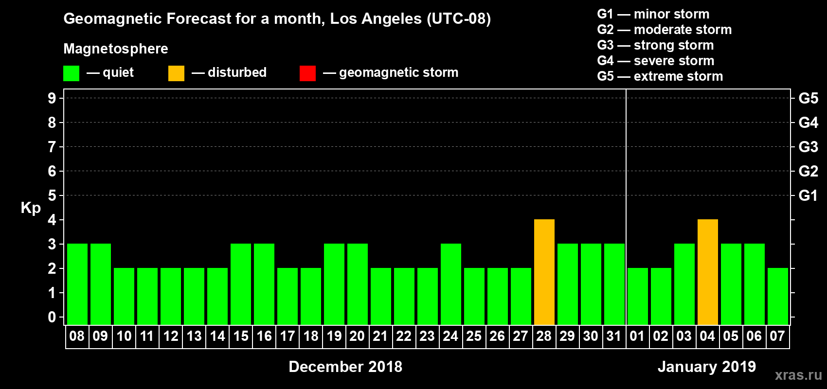 Forecast of the daily maximal value of geomagnetic index Kp for <b>1 month</b> (31 days) <b>from Dec 08, 2018 to Jan 07, 2019</b>