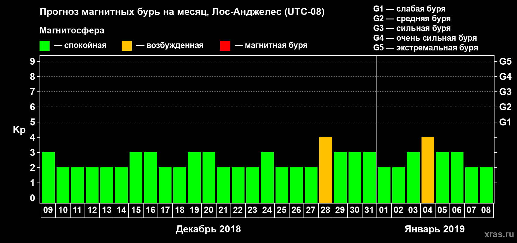 Прогноз максимального суточного геомагнитного индекса Kp на <b>1 месяц</b> (31 день) <b>с 09 декабря 2018 г по 08 января 2019 г</b>