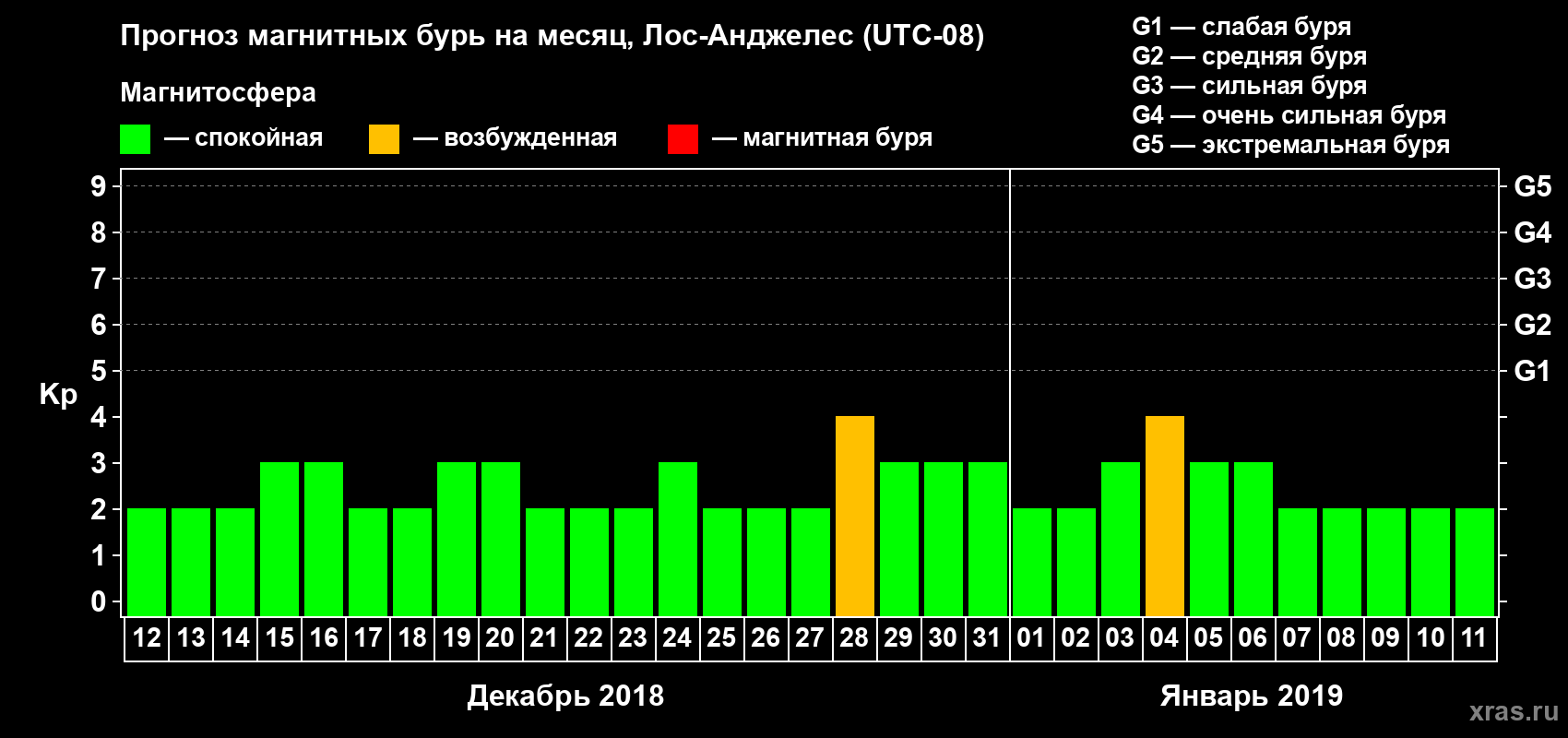 Прогноз максимального суточного геомагнитного индекса Kp на <b>1 месяц</b> (31 день) <b>с 12 декабря 2018 г по 11 января 2019 г</b>
