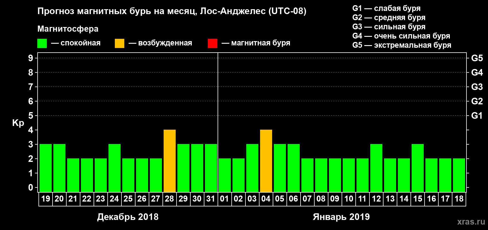 Прогноз максимального суточного геомагнитного индекса Kp на <b>1 месяц</b> (31 день) <b>с 19 декабря 2018 г по 18 января 2019 г</b>