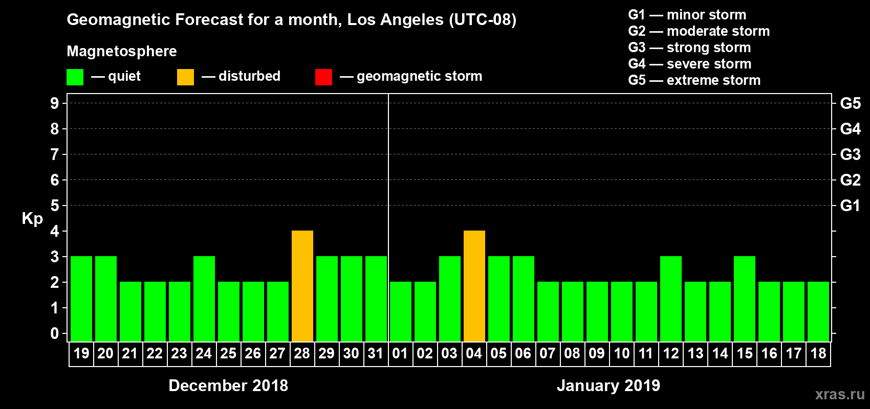 Forecast of the daily maximal value of geomagnetic index Kp for <b>1 month</b> (31 days) <b>from Dec 19, 2018 to Jan 18, 2019</b>