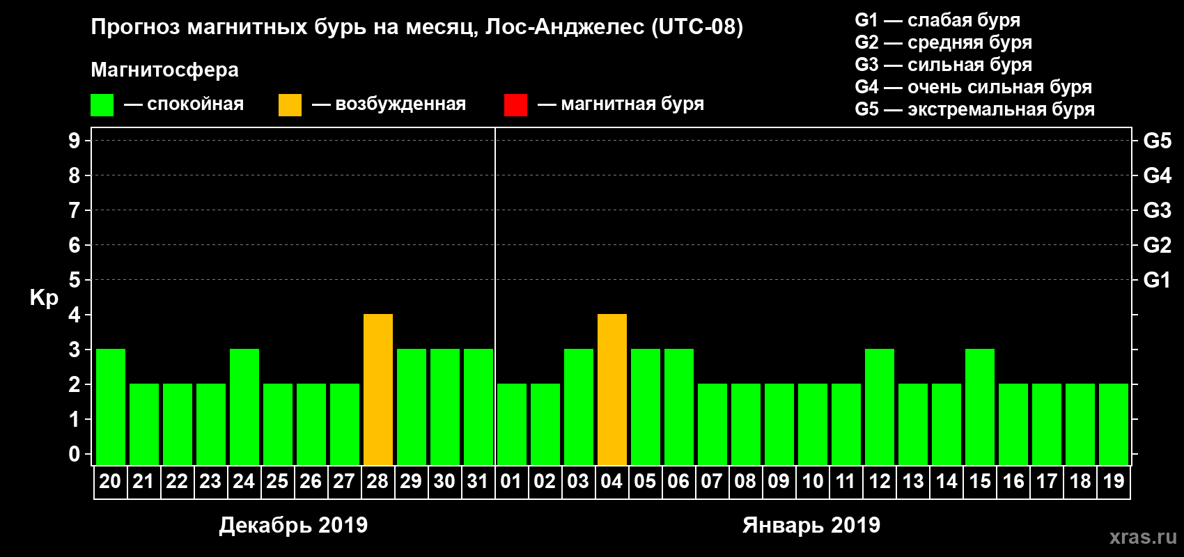 Прогноз максимального суточного геомагнитного индекса Kp на <b>1 месяц</b> (31 день) <b>с 20 декабря 2018 г по 19 января 2019 г</b>