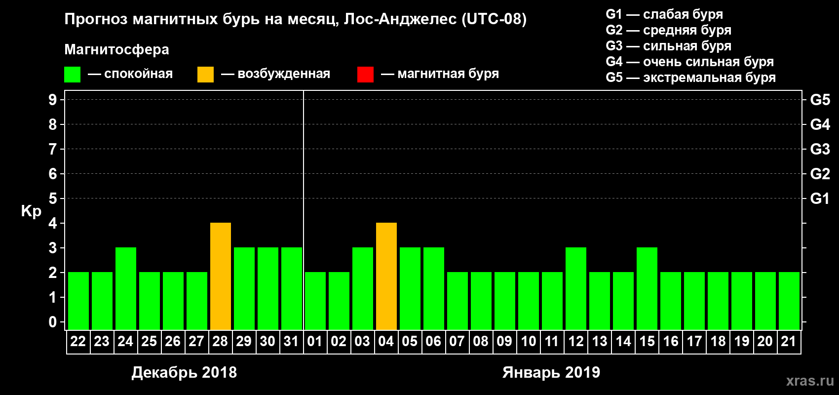 Прогноз максимального суточного геомагнитного индекса Kp на <b>1 месяц</b> (31 день) <b>с 22 декабря 2018 г по 21 января 2019 г</b>