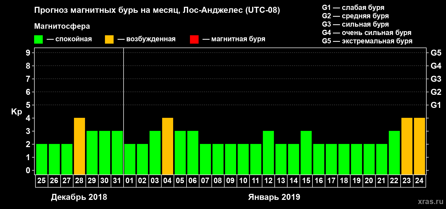 Прогноз максимального суточного геомагнитного индекса Kp на <b>1 месяц</b> (31 день) <b>с 25 декабря 2018 г по 24 января 2019 г</b>