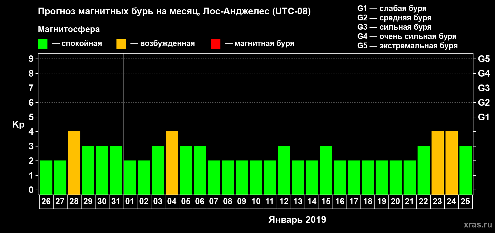 Прогноз максимального суточного геомагнитного индекса Kp на <b>1 месяц</b> (31 день) <b>с 26 декабря 2018 г по 25 января 2019 г</b>