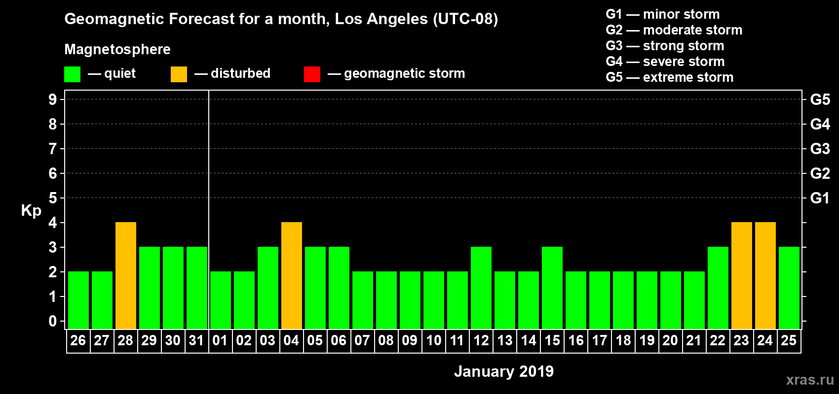 Forecast of the daily maximal value of geomagnetic index Kp for <b>1 month</b> (31 days) <b>from Dec 26, 2018 to Jan 25, 2019</b>