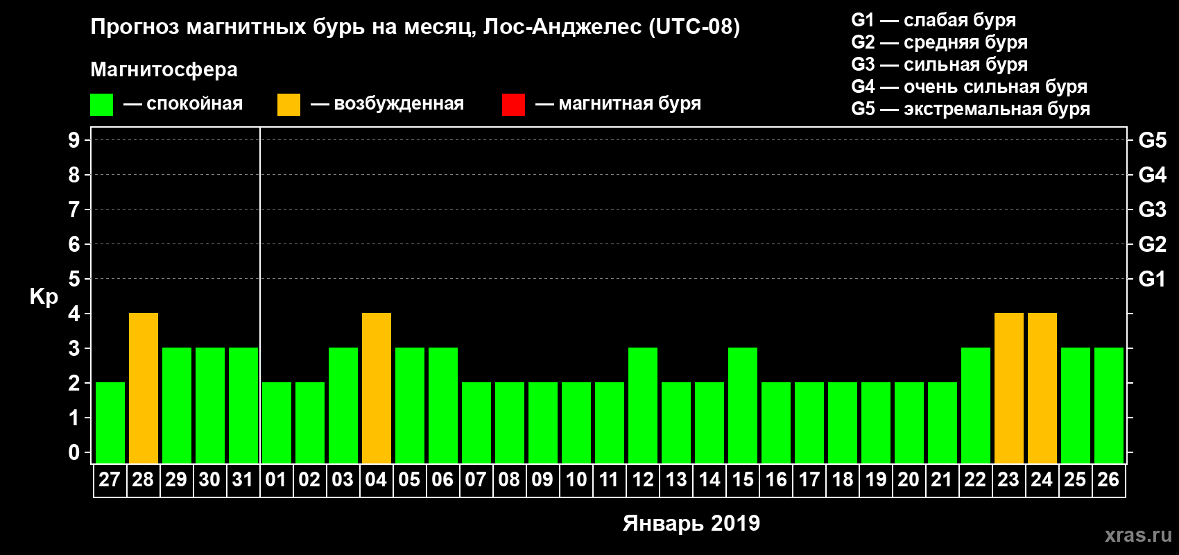 Прогноз максимального суточного геомагнитного индекса Kp на <b>1 месяц</b> (31 день) <b>с 27 декабря 2018 г по 26 января 2019 г</b>