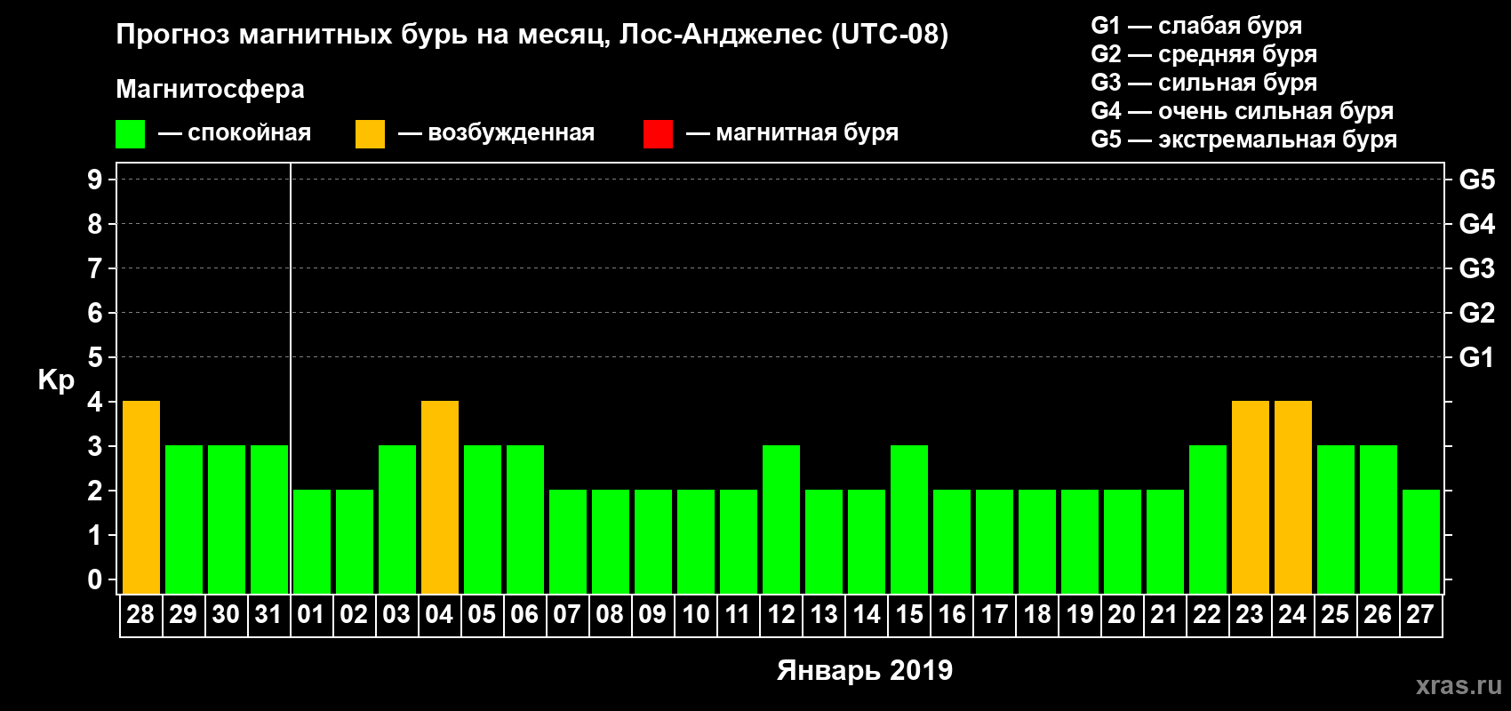 Прогноз максимального суточного геомагнитного индекса Kp на <b>1 месяц</b> (31 день) <b>с 28 декабря 2018 г по 27 января 2019 г</b>