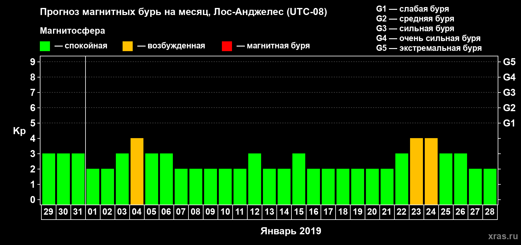Прогноз максимального суточного геомагнитного индекса Kp на <b>1 месяц</b> (31 день) <b>с 29 декабря 2018 г по 28 января 2019 г</b>