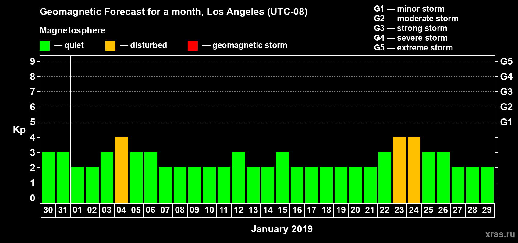 Forecast of the daily maximal value of geomagnetic index Kp for <b>1 month</b> (31 days) <b>from Dec 30, 2018 to Jan 29, 2019</b>