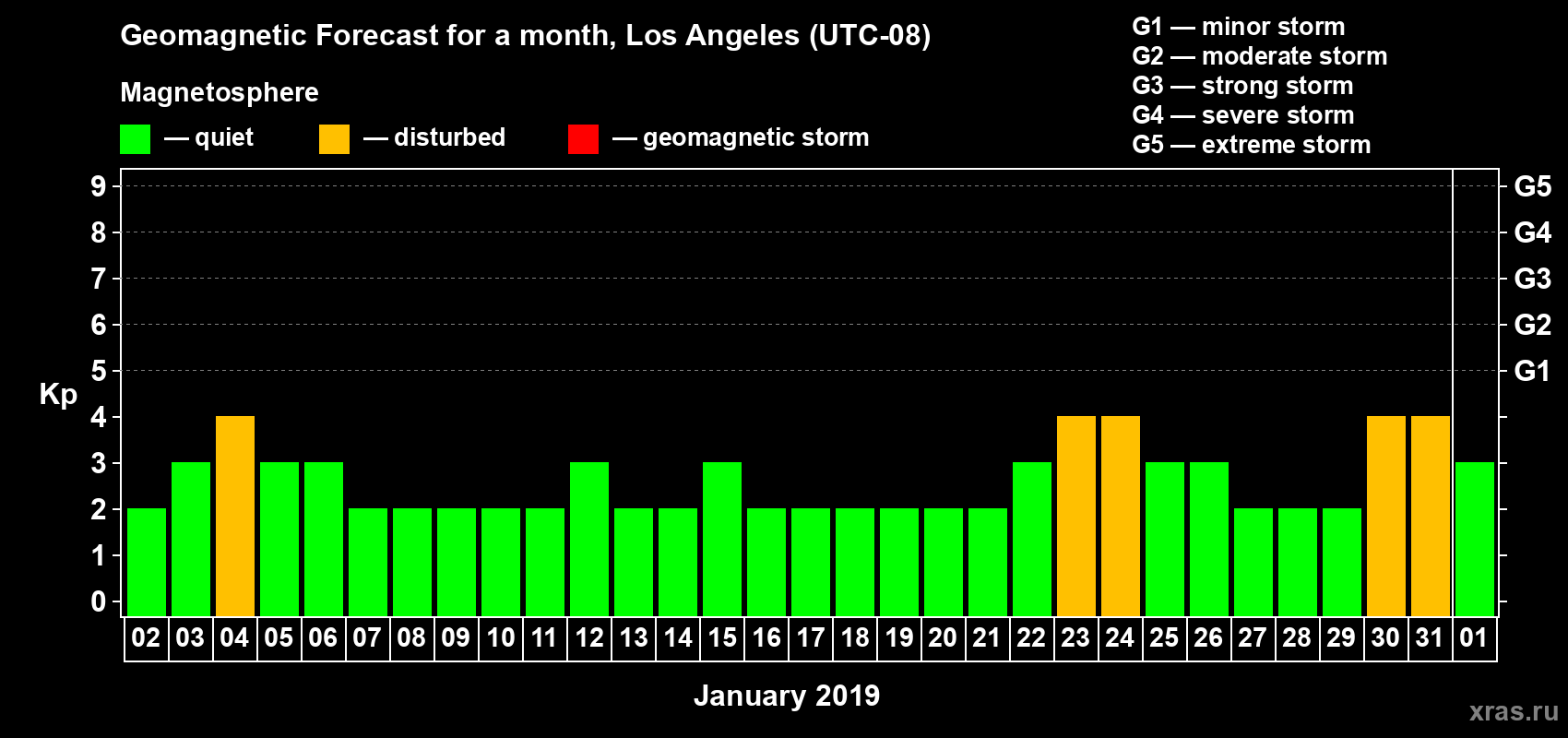 Forecast of the daily maximal value of geomagnetic index Kp for <b>1 month</b> (31 days) <b>from Jan 02, 2019 to Feb 01, 2019</b>