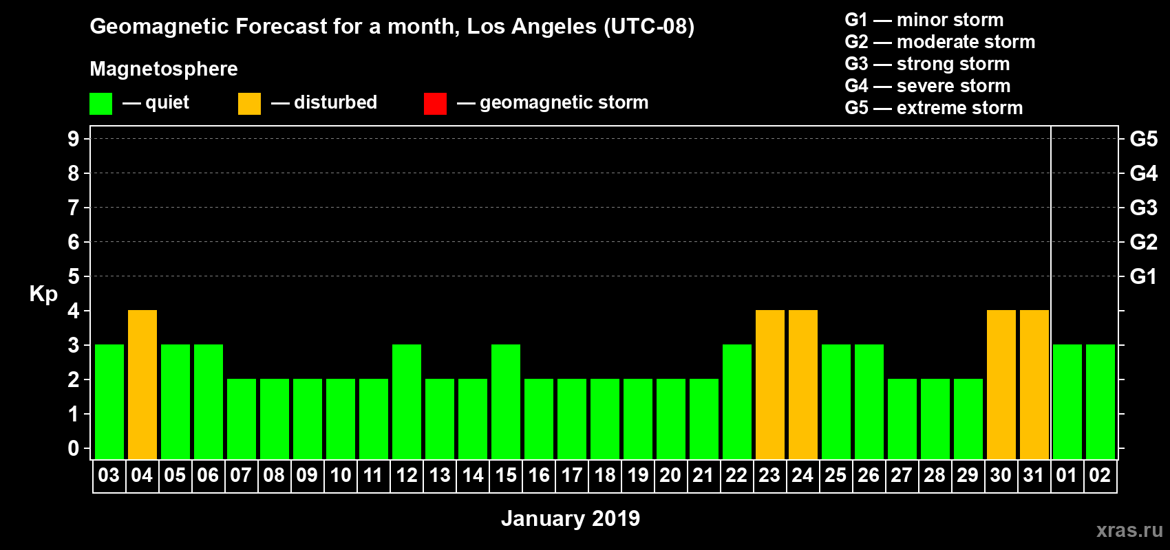 Forecast of the daily maximal value of geomagnetic index Kp for <b>1 month</b> (31 days) <b>from Jan 03, 2019 to Feb 02, 2019</b>