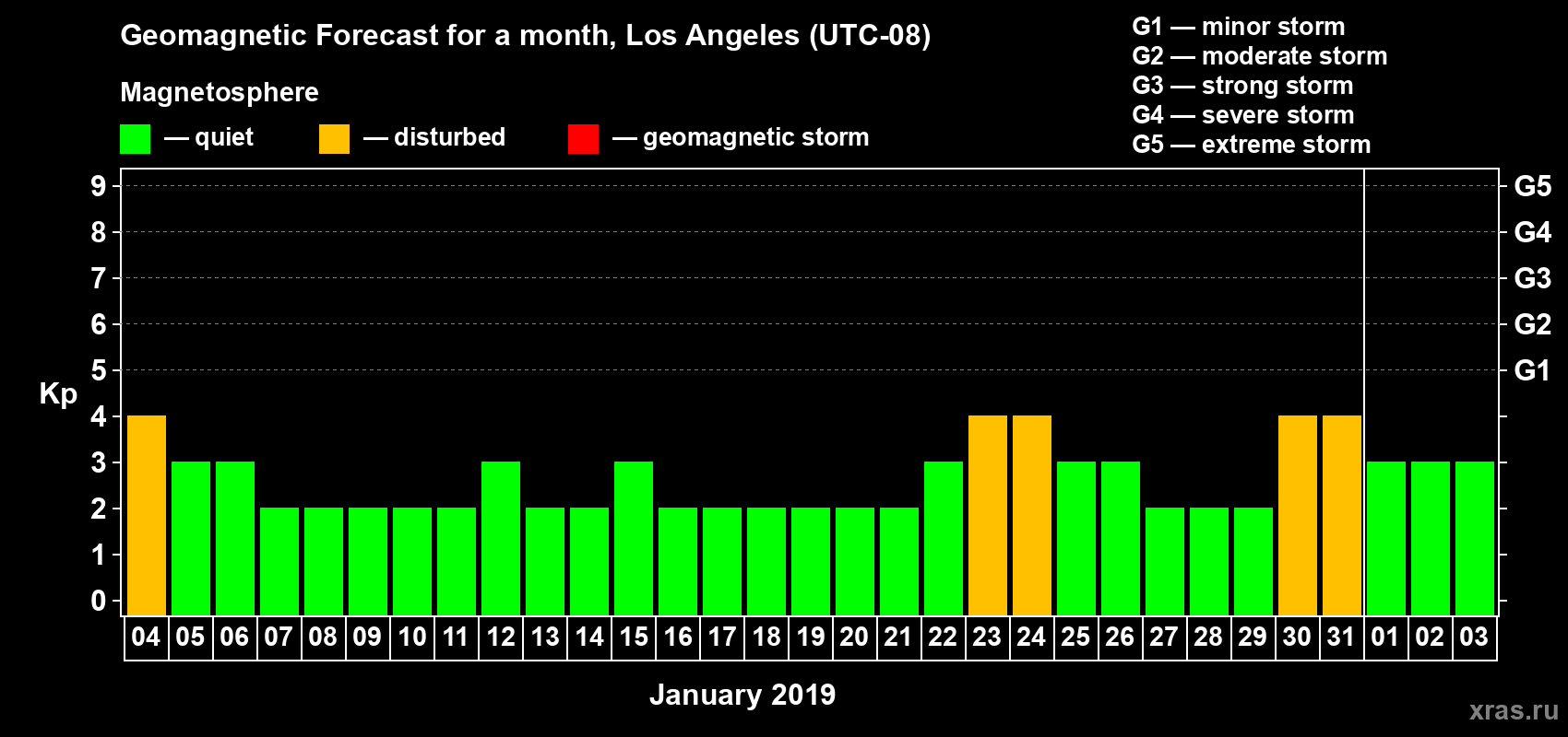 Forecast of the daily maximal value of geomagnetic index Kp for <b>1 month</b> (31 days) <b>from Jan 04, 2019 to Feb 03, 2019</b>