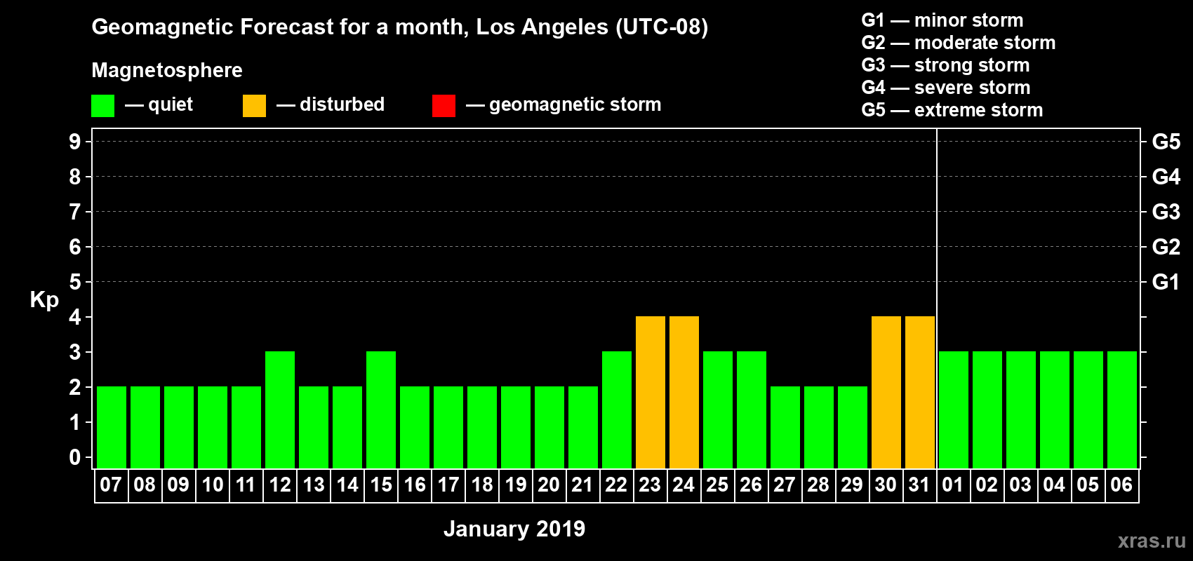 Forecast of the daily maximal value of geomagnetic index Kp for <b>1 month</b> (31 days) <b>from Jan 07, 2019 to Feb 06, 2019</b>