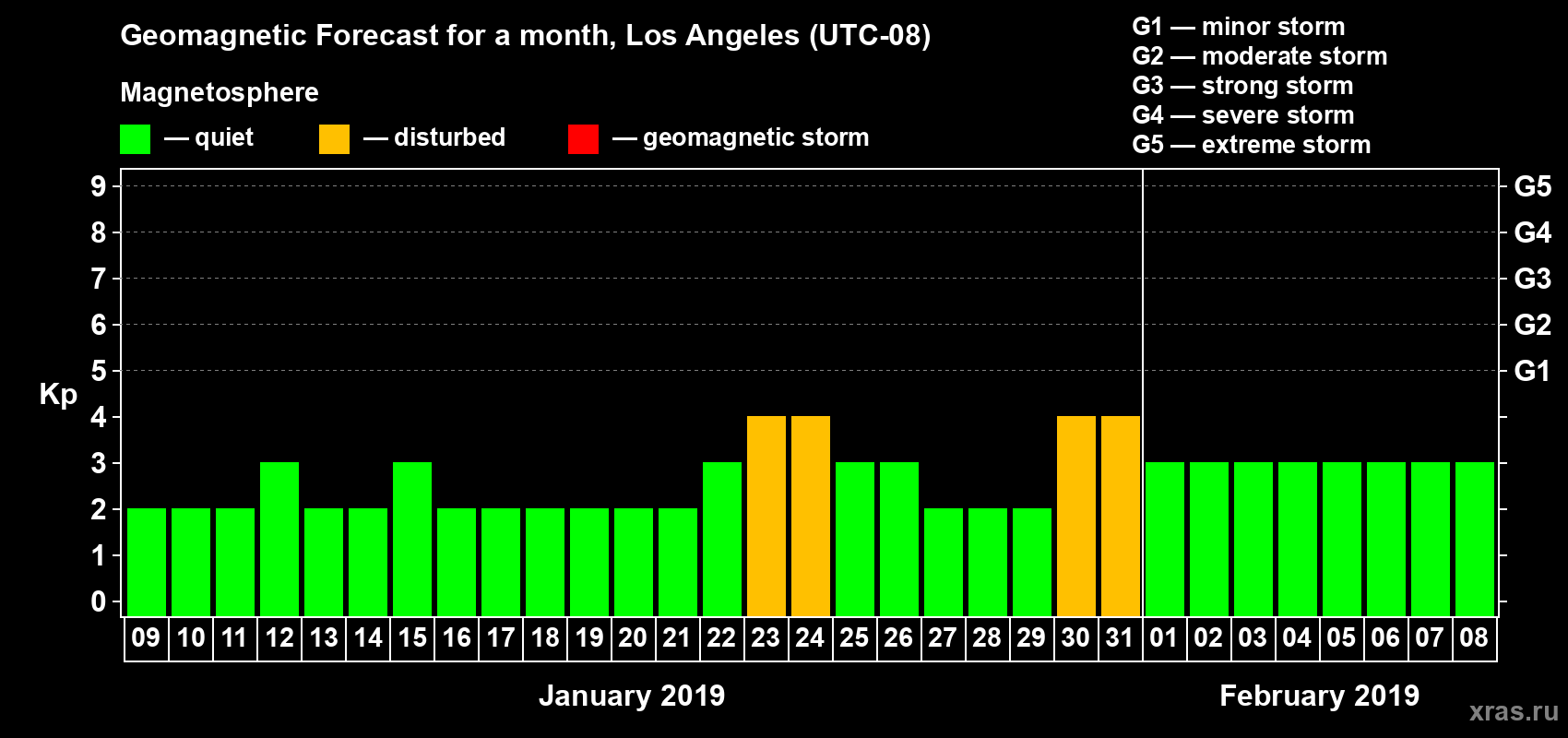 Forecast of the daily maximal value of geomagnetic index Kp for <b>1 month</b> (31 days) <b>from Jan 09, 2019 to Feb 08, 2019</b>