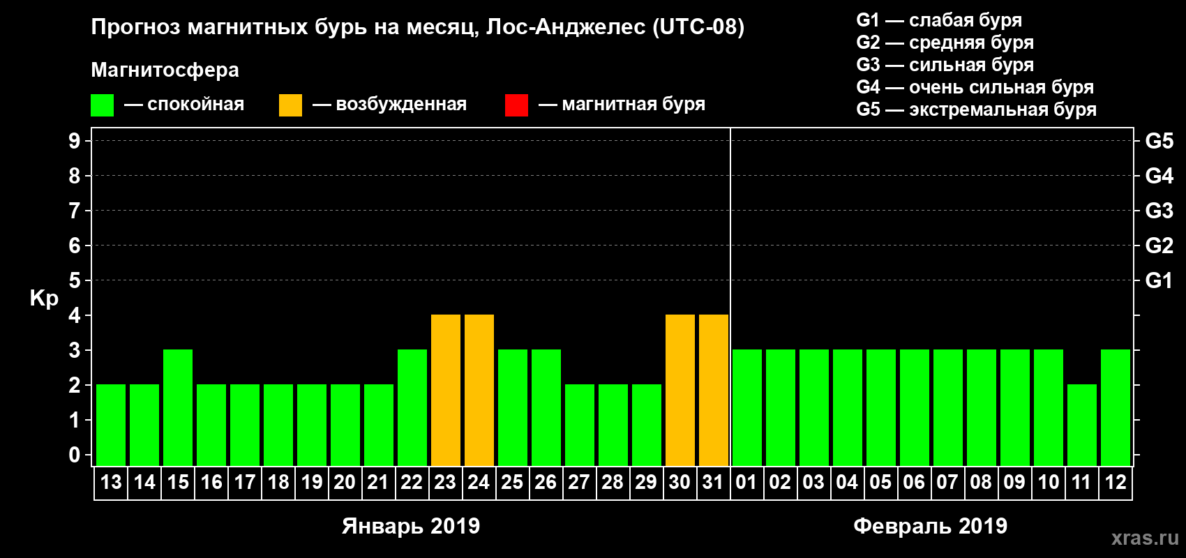 Прогноз максимального суточного геомагнитного индекса&nbsp;Kp на <b>1 месяц</b> (31 день) <b>с 13 января по 12 февраля 2019 г</b>