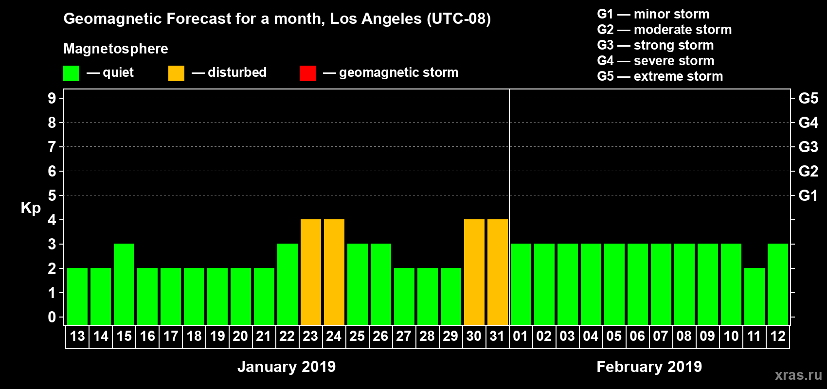 Forecast of the daily maximal value of geomagnetic index Kp for <b>1 month</b> (31 days) <b>from Jan 13, 2019 to Feb 12, 2019</b>