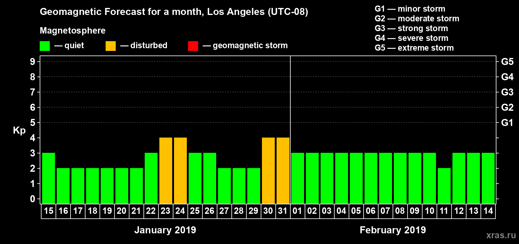 Forecast of the daily maximal value of geomagnetic index Kp for <b>1 month</b> (31 days) <b>from Jan 15, 2019 to Feb 14, 2019</b>