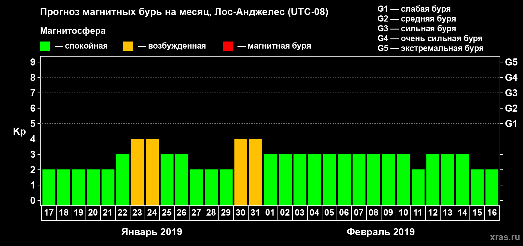 Прогноз максимального суточного геомагнитного индекса&nbsp;Kp на <b>1 месяц</b> (31 день) <b>с 17 января по 16 февраля 2019 г</b>