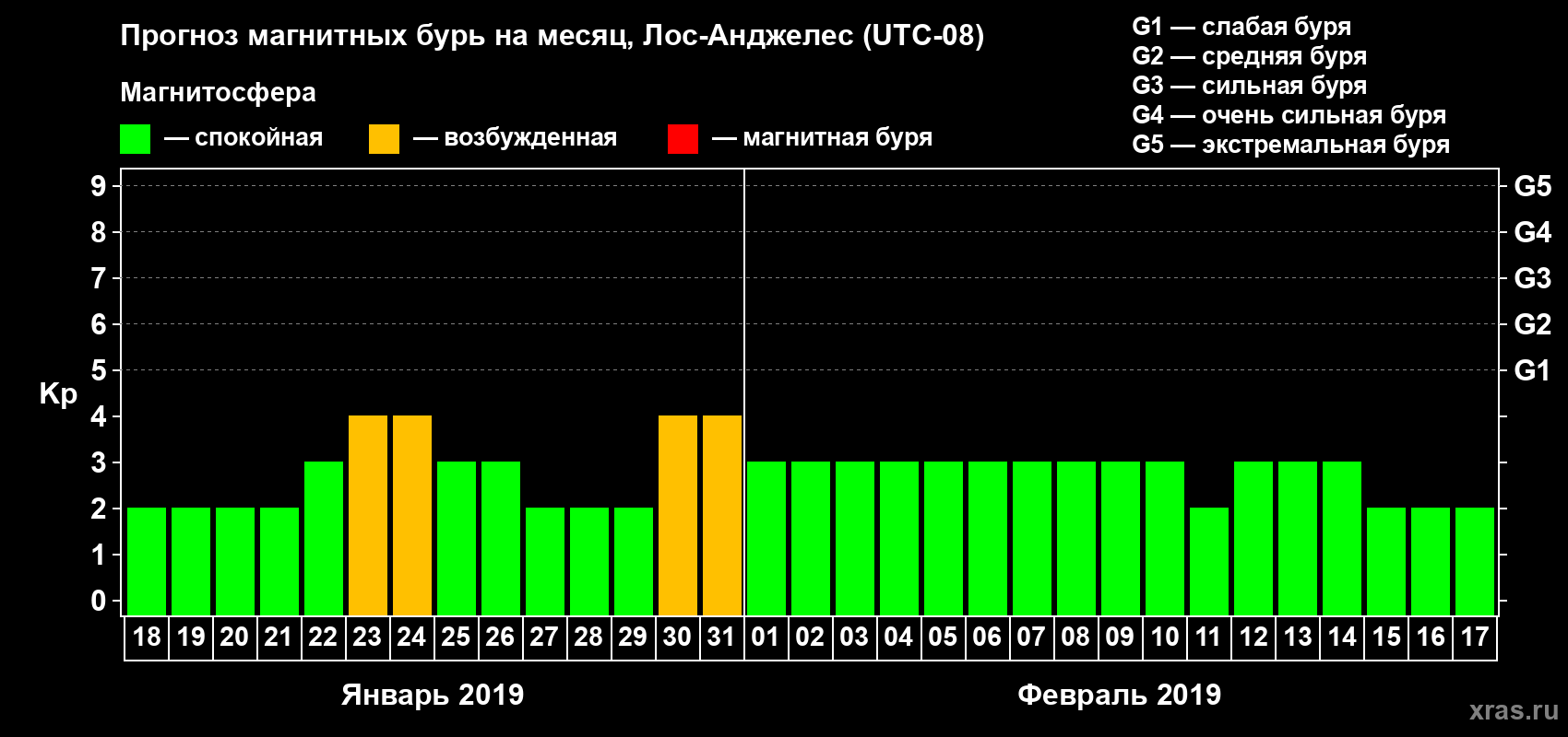 Прогноз максимального суточного геомагнитного индекса&nbsp;Kp на <b>1 месяц</b> (31 день) <b>с 18 января по 17 февраля 2019 г</b>