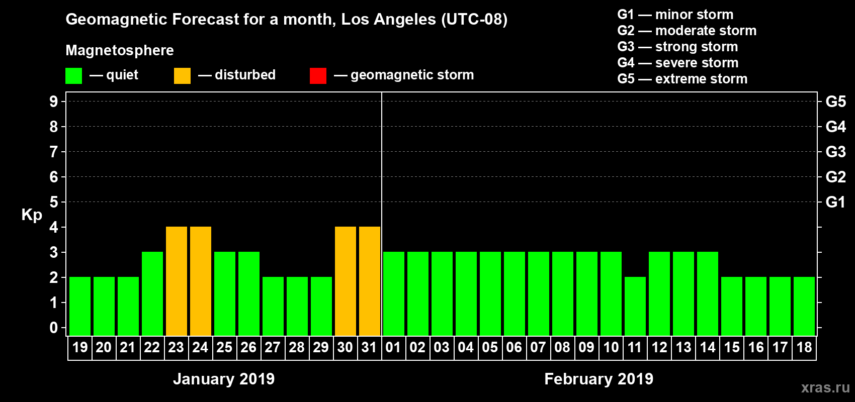 Forecast of the daily maximal value of geomagnetic index Kp for <b>1 month</b> (31 days) <b>from Jan 19, 2019 to Feb 18, 2019</b>