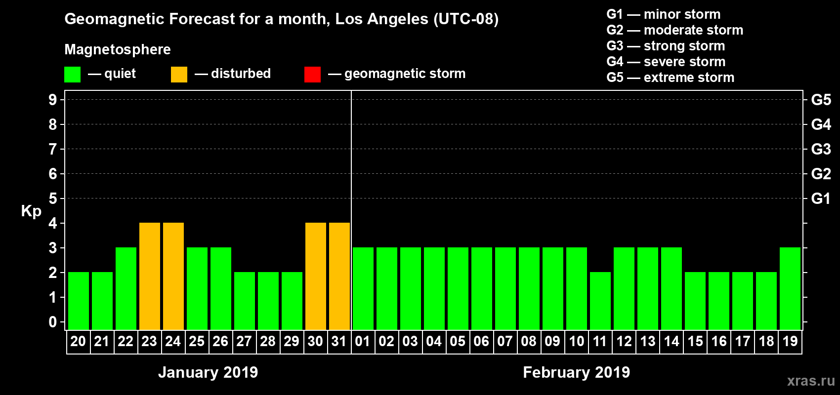 Forecast of the daily maximal value of geomagnetic index Kp for <b>1 month</b> (31 days) <b>from Jan 20, 2019 to Feb 19, 2019</b>