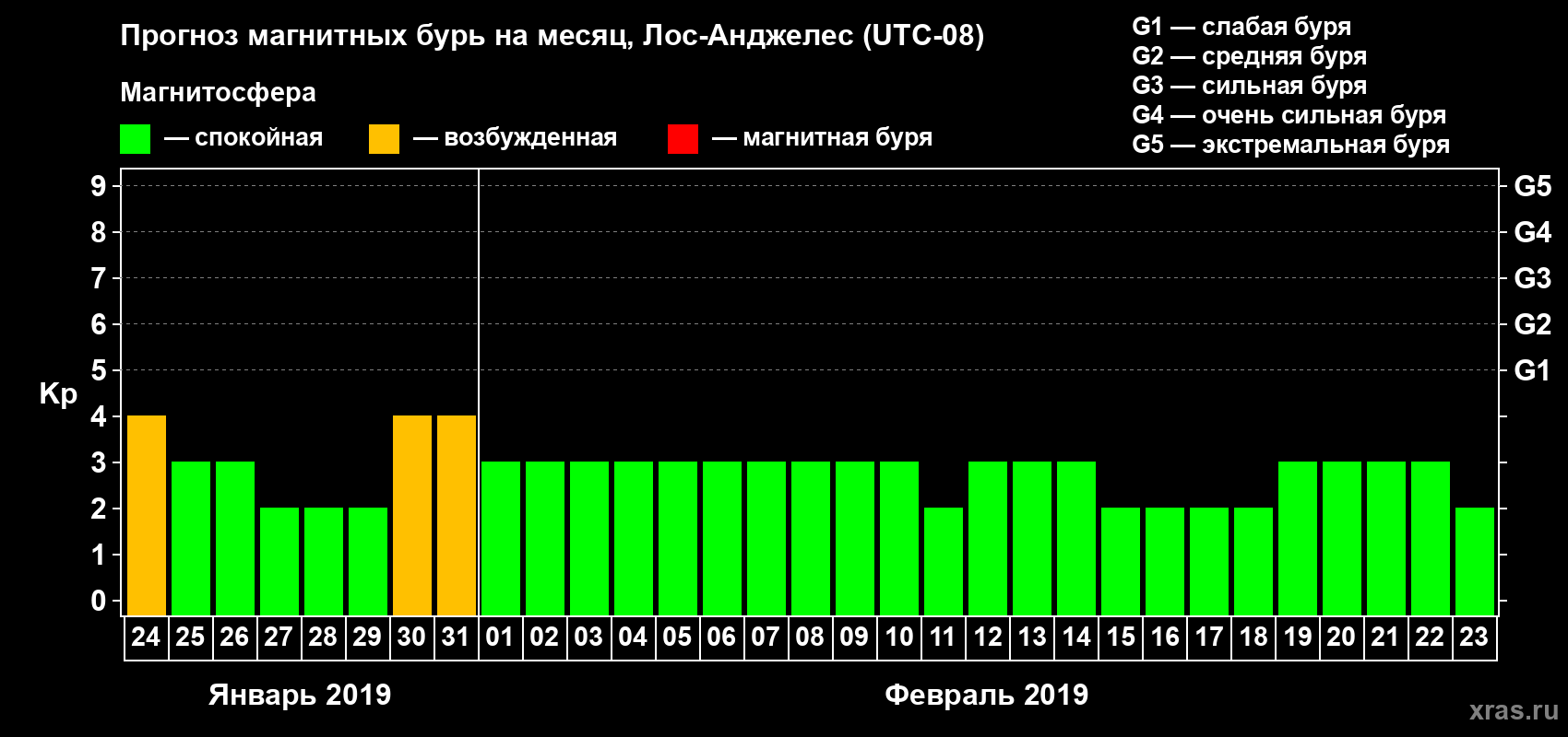 Прогноз максимального суточного геомагнитного индекса&nbsp;Kp на <b>1 месяц</b> (31 день) <b>с 24 января по 23 февраля 2019 г</b>