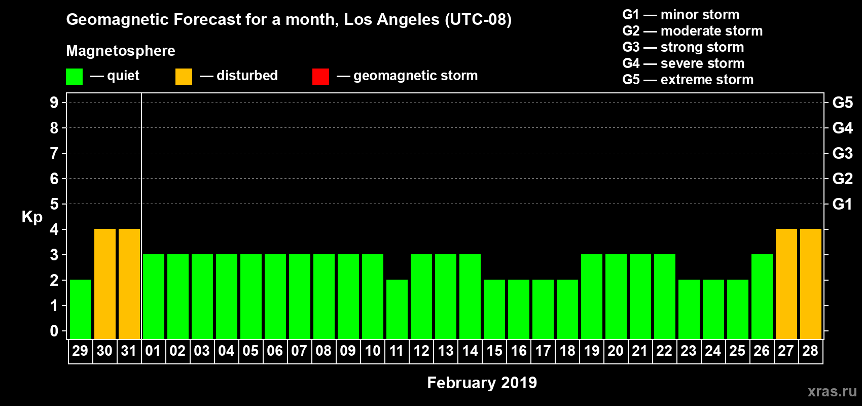 Forecast of the daily maximal value of geomagnetic index&nbsp;Kp for <b>1 month</b> (31 days) <b>from Jan 29, 2019 to Feb 28, 2019</b>