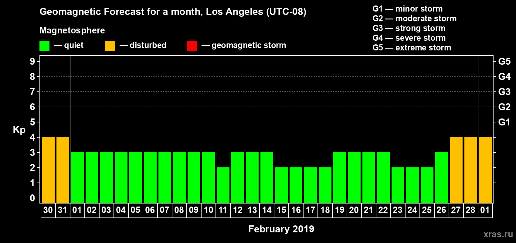 Forecast of the daily maximal value of geomagnetic index&nbsp;Kp for <b>1 month</b> (31 days) <b>from Jan 30, 2019 to Mar 01, 2019</b>