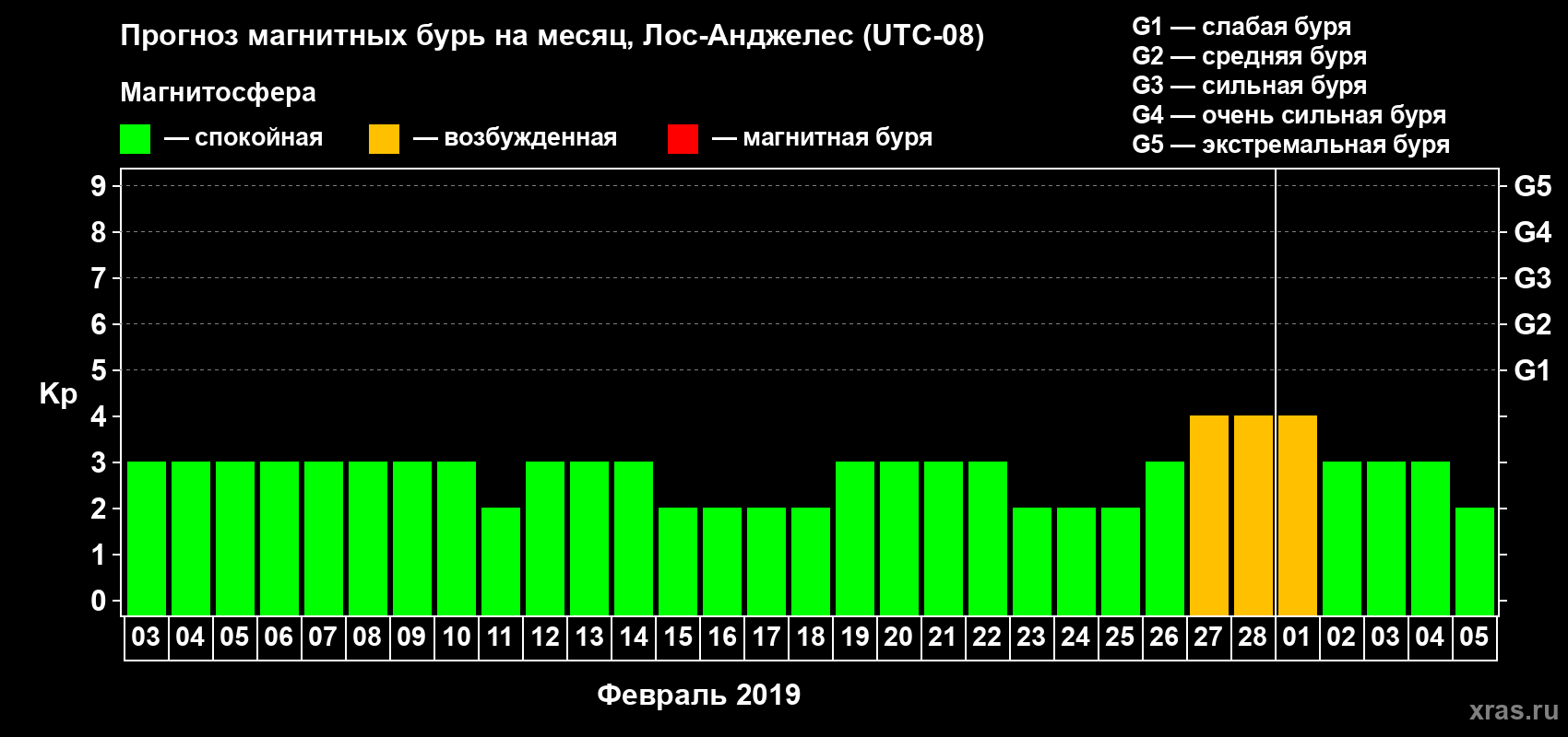 Прогноз максимального суточного геомагнитного индекса&nbsp;Kp на <b>1 месяц</b> (31 день) <b>с 03 февраля по 05 марта 2019 г</b>