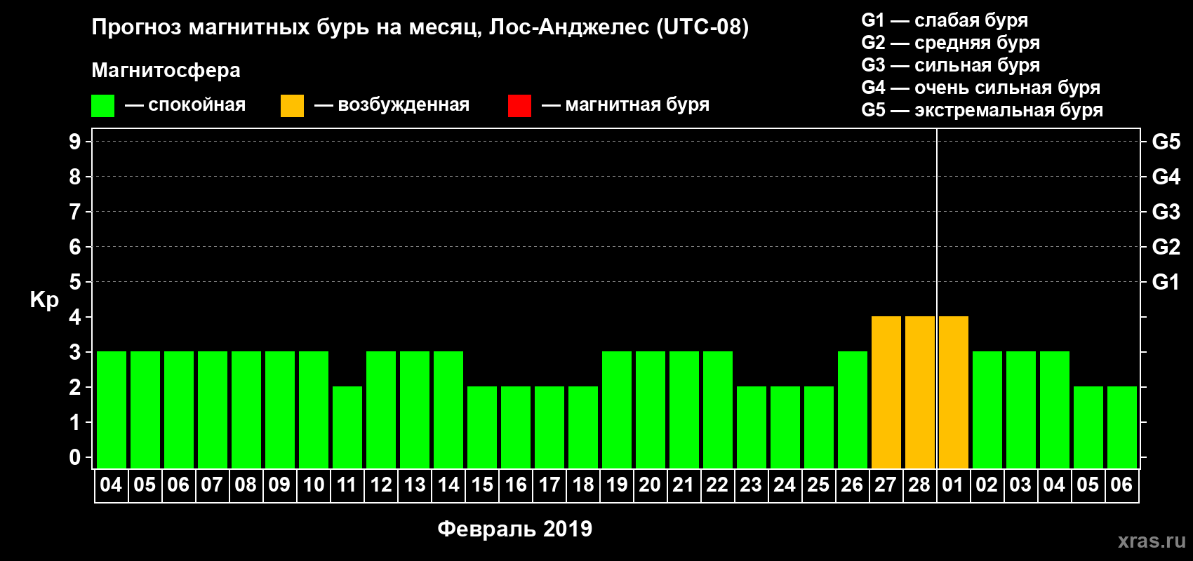 Прогноз максимального суточного геомагнитного индекса&nbsp;Kp на <b>1 месяц</b> (31 день) <b>с 04 февраля по 06 марта 2019 г</b>