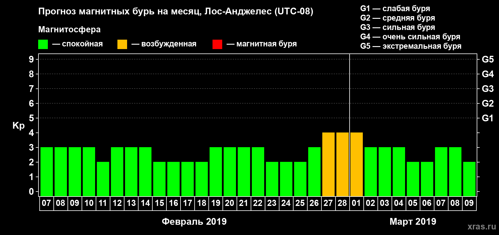 Прогноз максимального суточного геомагнитного индекса&nbsp;Kp на <b>1 месяц</b> (31 день) <b>с 07 февраля по 09 марта 2019 г</b>