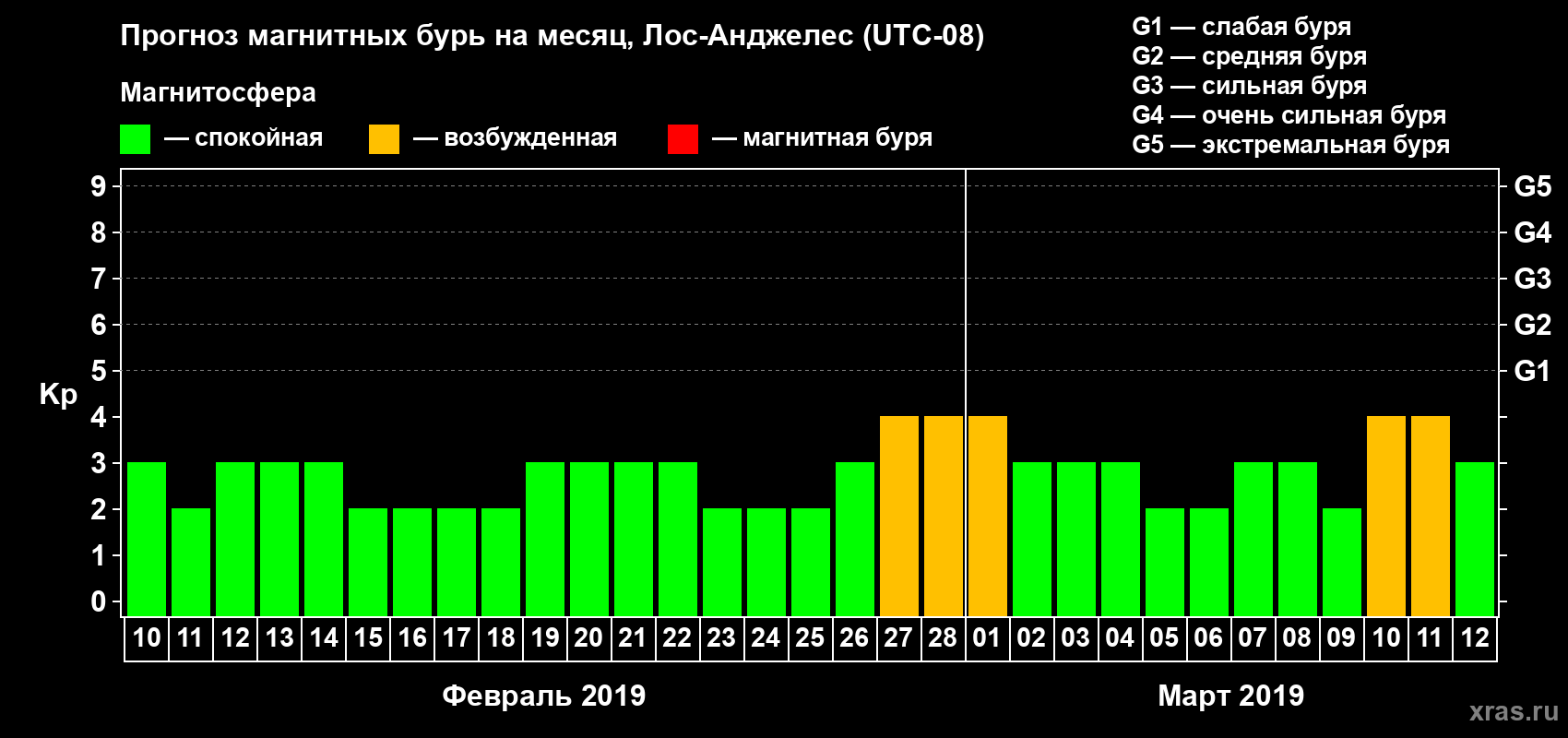 Прогноз максимального суточного геомагнитного индекса&nbsp;Kp на <b>1 месяц</b> (31 день) <b>с 10 февраля по 12 марта 2019 г</b>