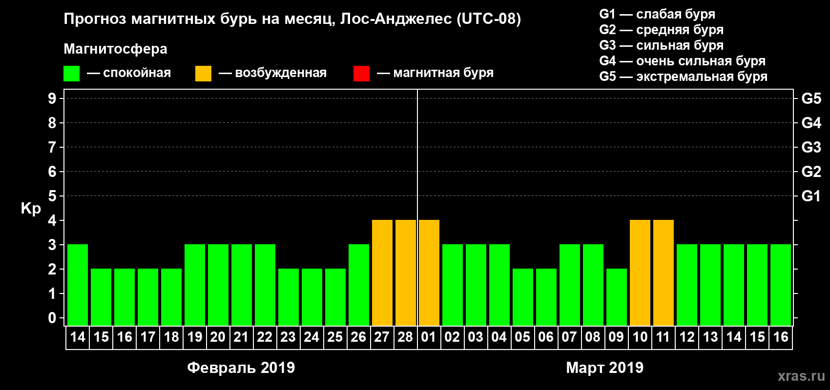 Прогноз максимального суточного геомагнитного индекса&nbsp;Kp на <b>1 месяц</b> (31 день) <b>с 14 февраля по 16 марта 2019 г</b>