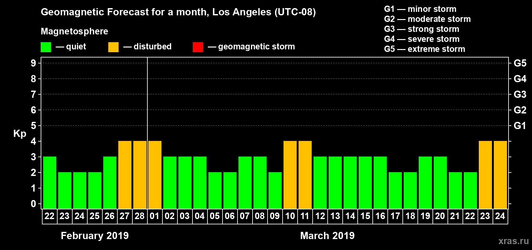 Forecast of the daily maximal value of geomagnetic index&nbsp;Kp for <b>1 month</b> (31 days) <b>from Feb 22, 2019 to Mar 24, 2019</b>