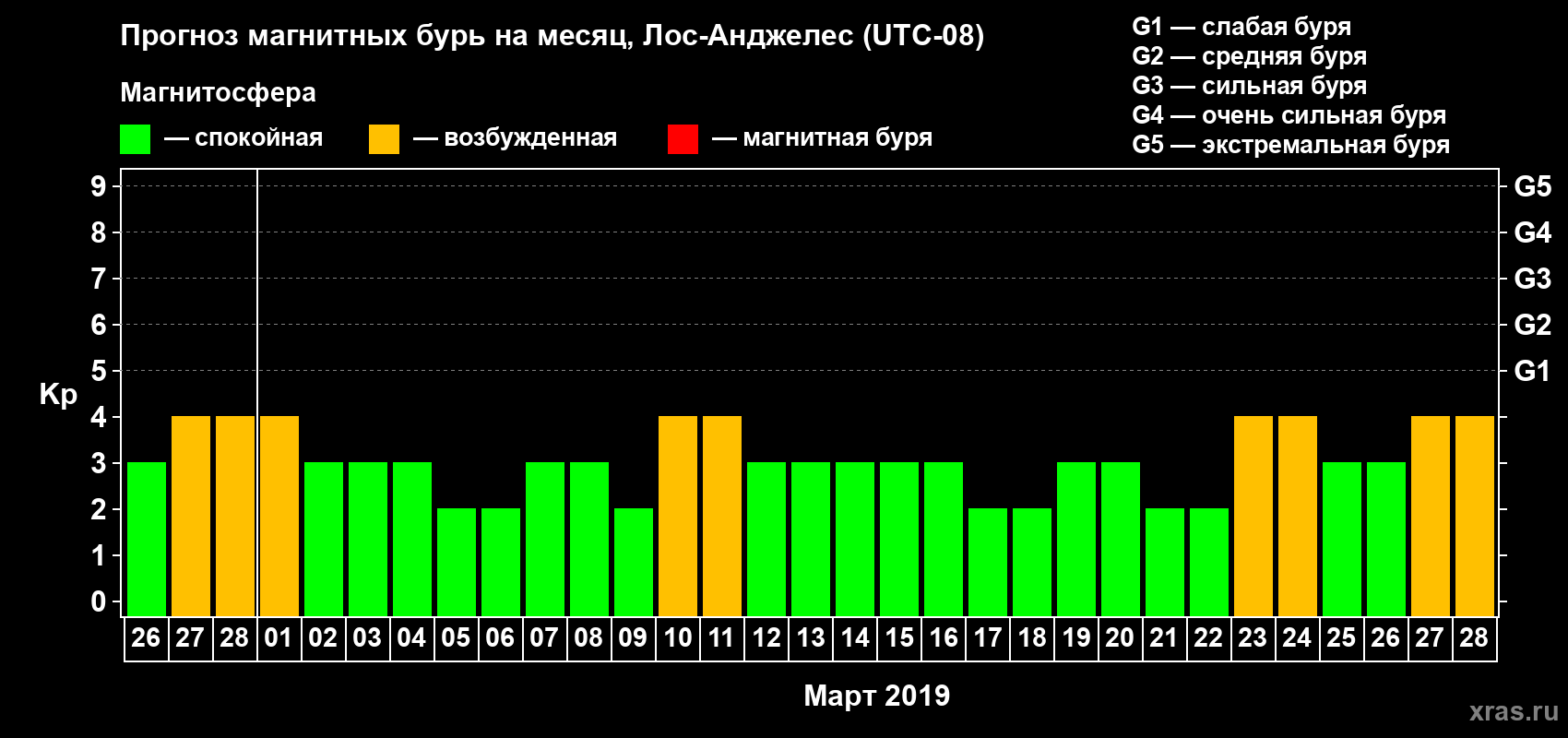 Прогноз максимального суточного геомагнитного индекса&nbsp;Kp на <b>1 месяц</b> (31 день) <b>с 26 февраля по 28 марта 2019 г</b>