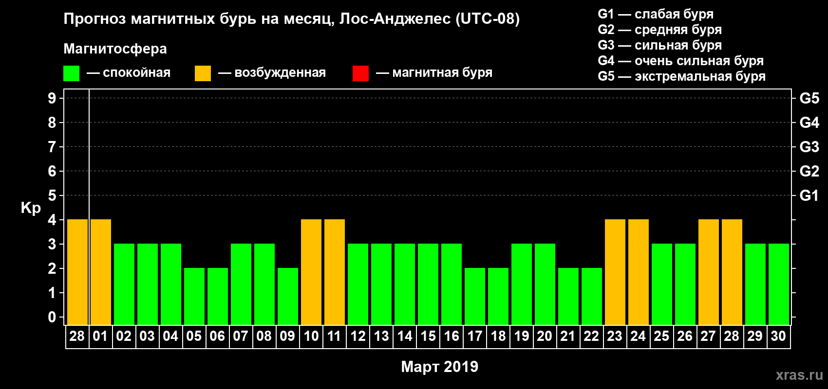 Прогноз максимального суточного геомагнитного индекса Kp на <b>1 месяц</b> (31 день) <b>с 28 февраля по 30 марта 2019 г</b>