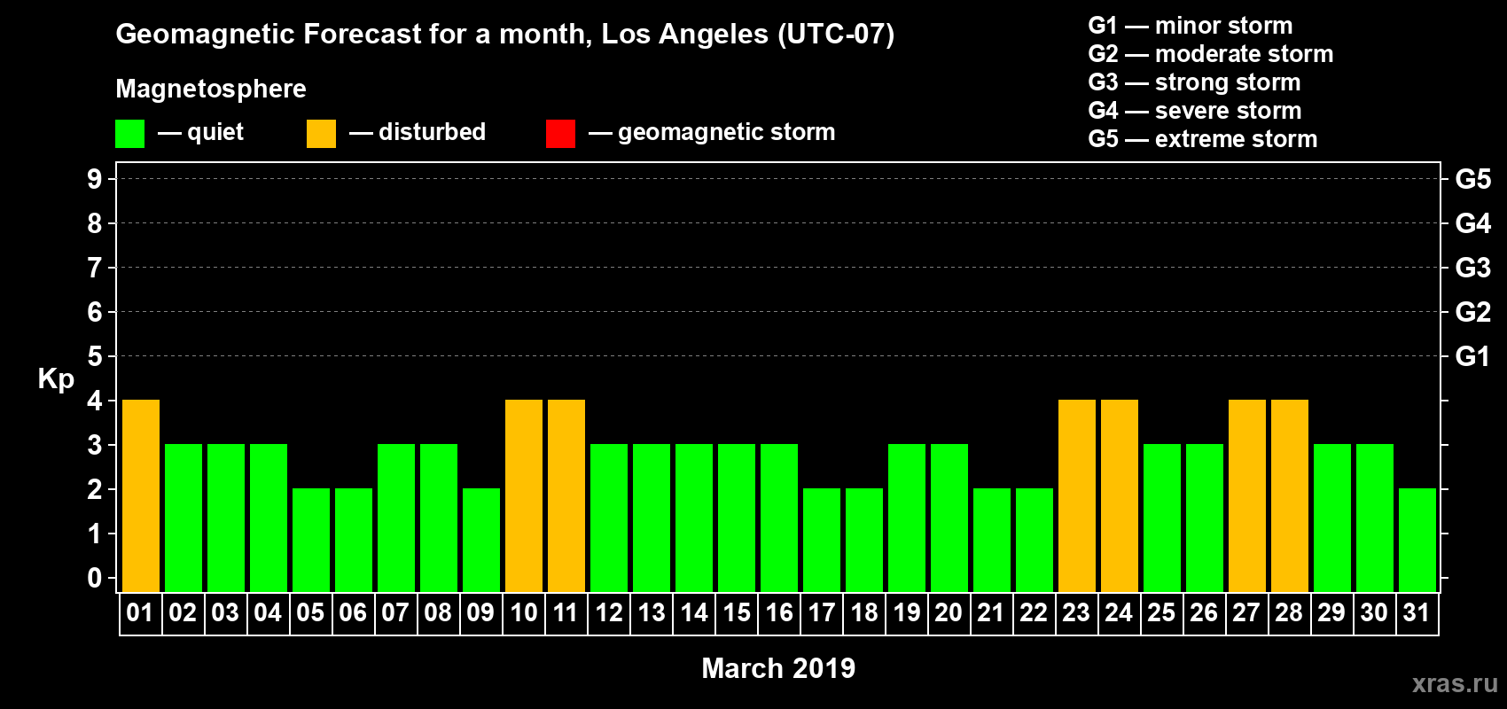 Forecast of the daily maximal value of geomagnetic index&nbsp;Kp for <b>1 month</b> (31 days) <b>from Mar 01, 2019 to Mar 31, 2019</b>
