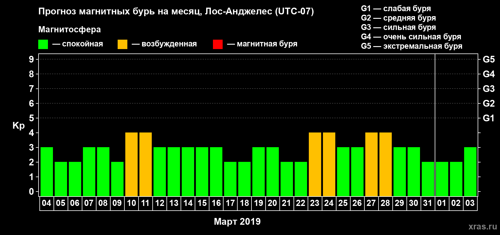 Прогноз максимального суточного геомагнитного индекса Kp на <b>1 месяц</b> (31 день) <b>с 04 марта по 03 апреля 2019 г</b>