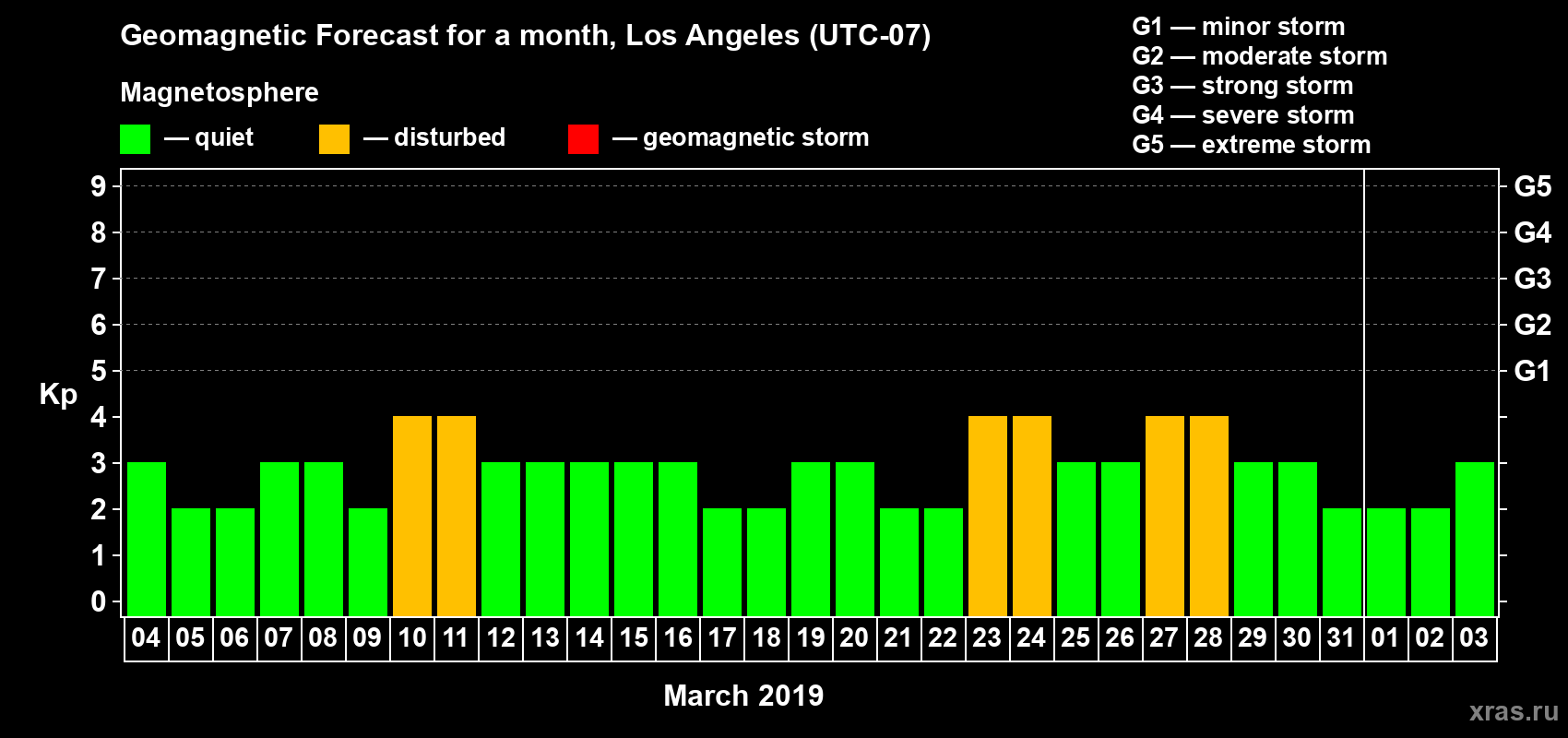 Forecast of the daily maximal value of geomagnetic index&nbsp;Kp for <b>1 month</b> (31 days) <b>from Mar 04, 2019 to Apr 03, 2019</b>