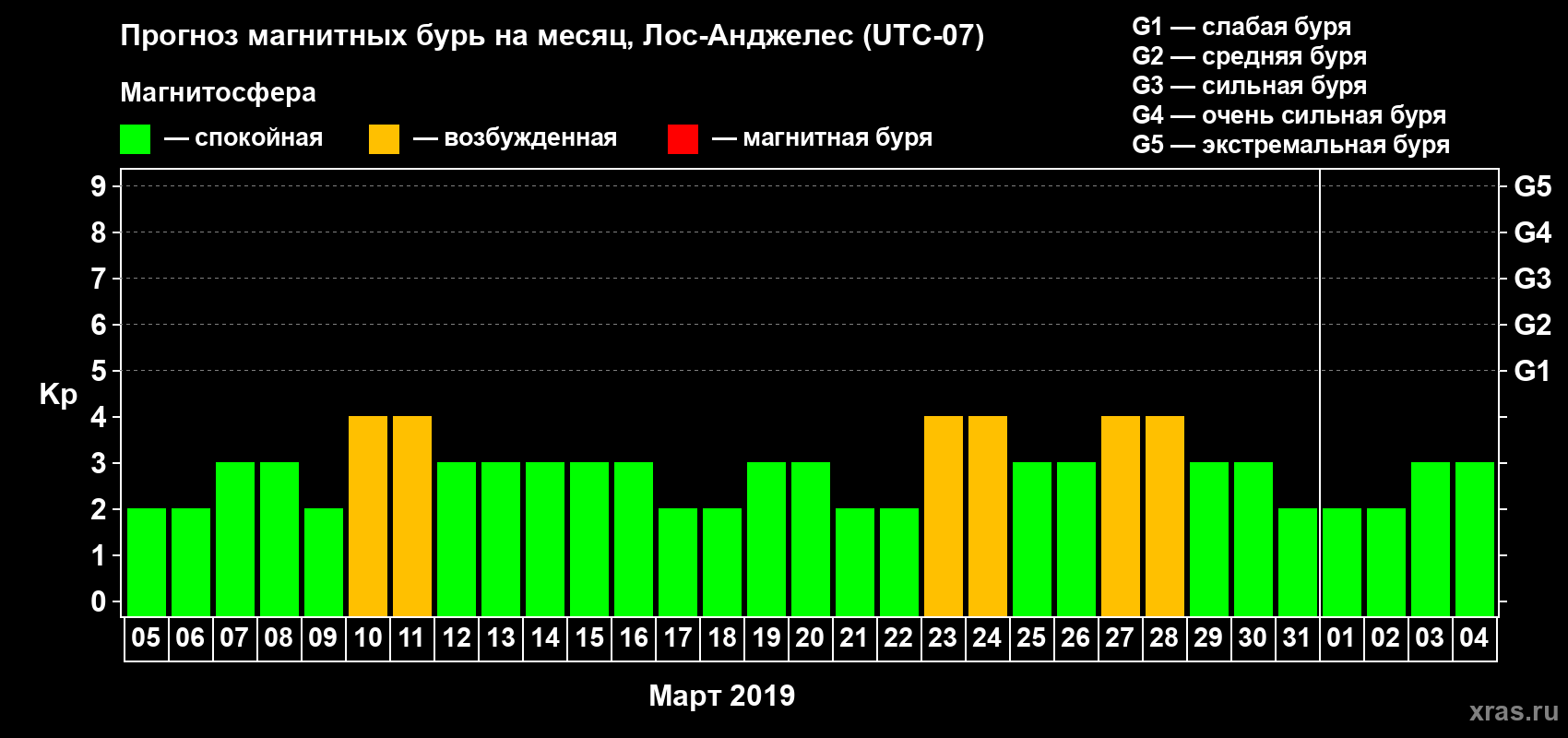 Прогноз максимального суточного геомагнитного индекса Kp на <b>1 месяц</b> (31 день) <b>с 05 марта по 04 апреля 2019 г</b>